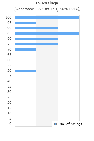 Ratings distribution