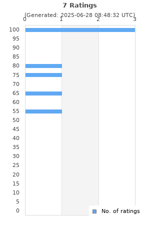 Ratings distribution