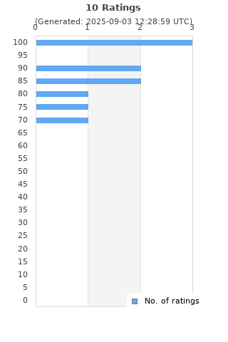 Ratings distribution