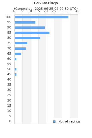 Ratings distribution