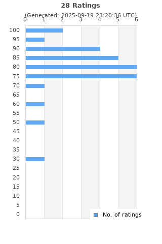 Ratings distribution