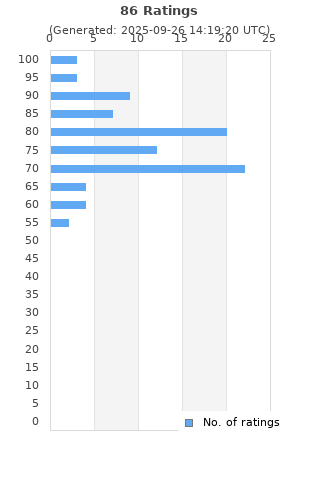 Ratings distribution