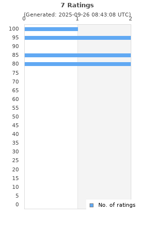 Ratings distribution