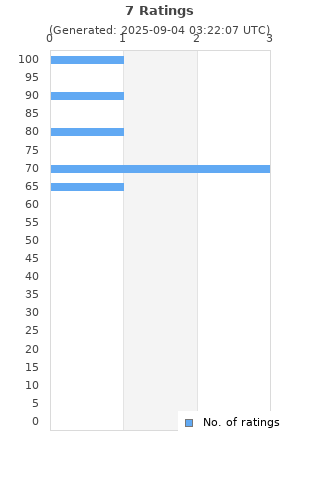 Ratings distribution