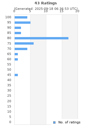 Ratings distribution