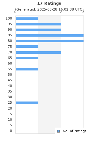 Ratings distribution