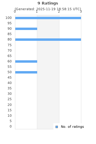 Ratings distribution