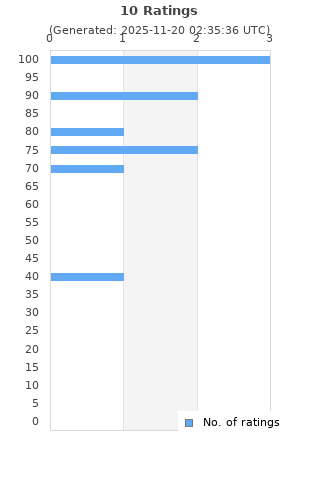 Ratings distribution