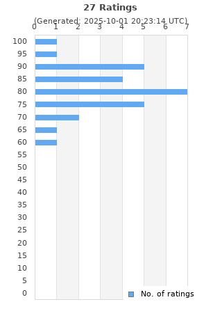 Ratings distribution