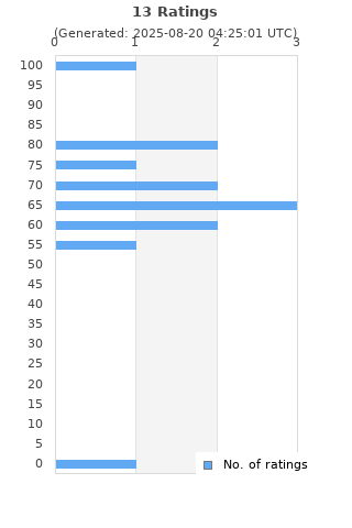 Ratings distribution