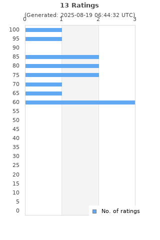 Ratings distribution