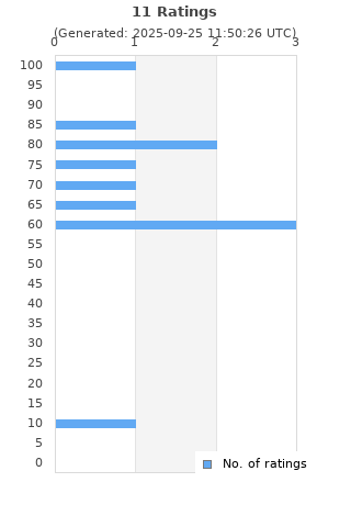 Ratings distribution