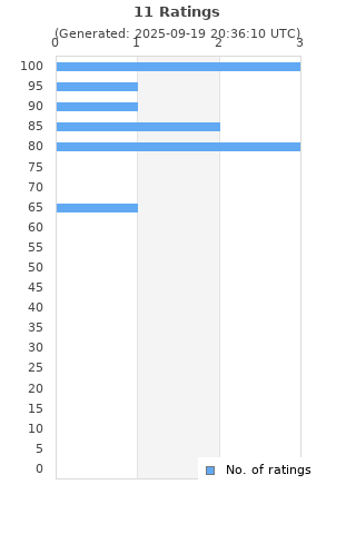 Ratings distribution