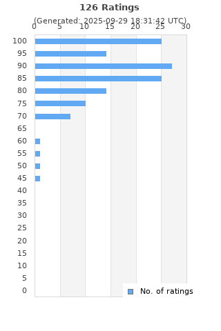 Ratings distribution