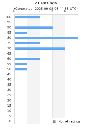 Ratings distribution
