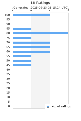 Ratings distribution