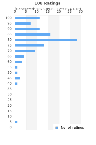 Ratings distribution
