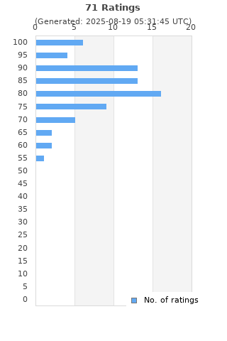 Ratings distribution