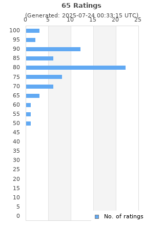 Ratings distribution