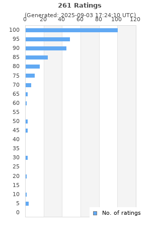 Ratings distribution