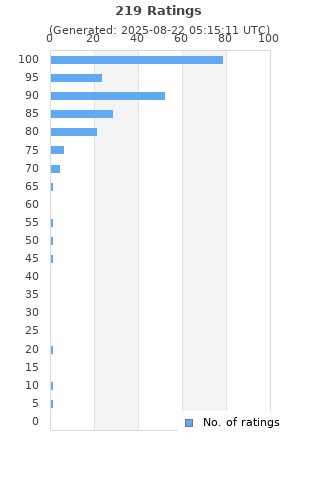 Ratings distribution