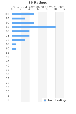 Ratings distribution