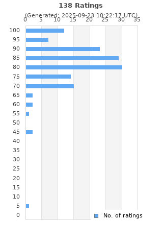 Ratings distribution