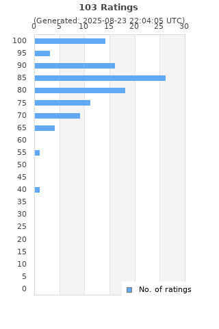 Ratings distribution