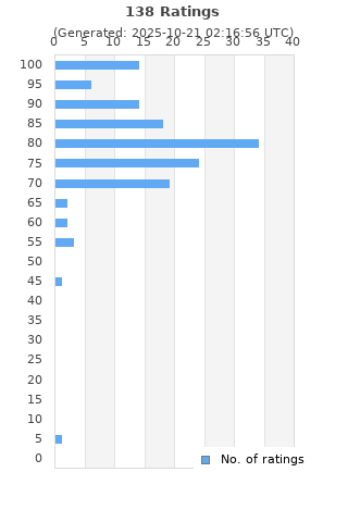 Ratings distribution