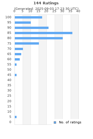 Ratings distribution