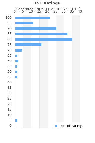 Ratings distribution
