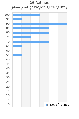 Ratings distribution