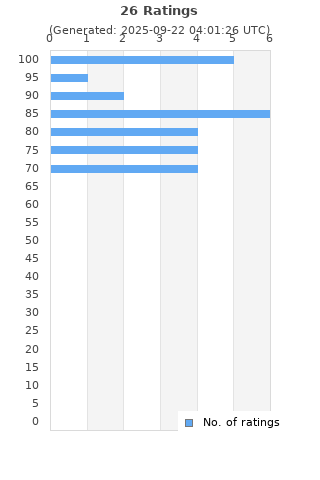 Ratings distribution