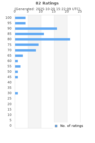 Ratings distribution