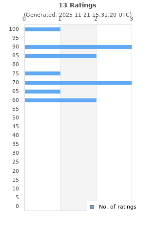 Ratings distribution