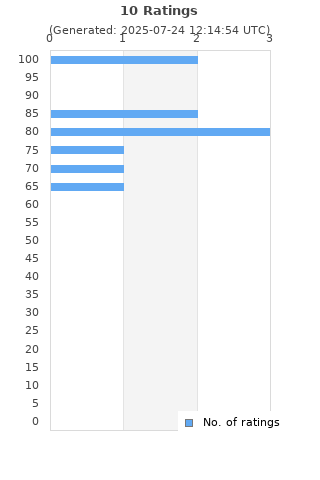 Ratings distribution