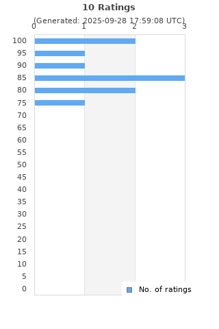 Ratings distribution