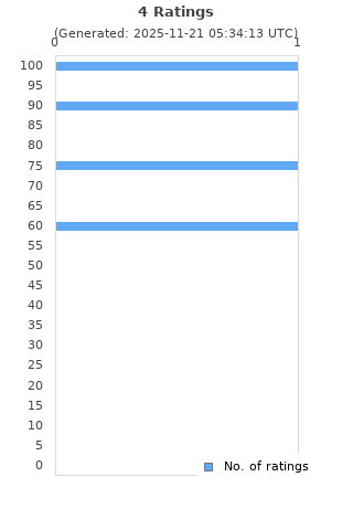 Ratings distribution