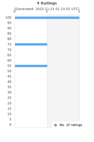 Ratings distribution