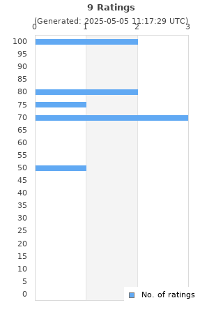 Ratings distribution