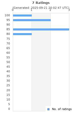 Ratings distribution