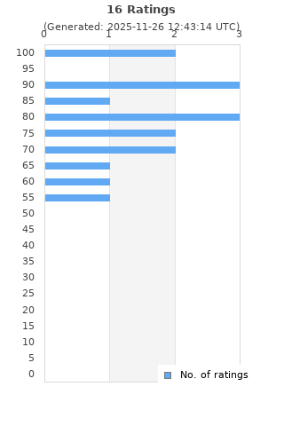 Ratings distribution