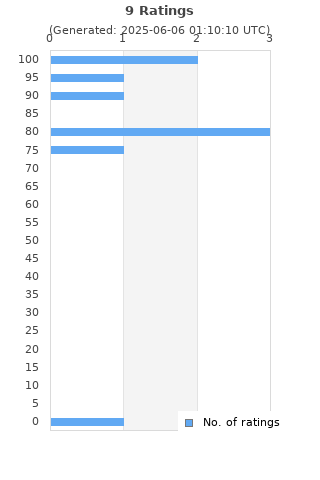 Ratings distribution
