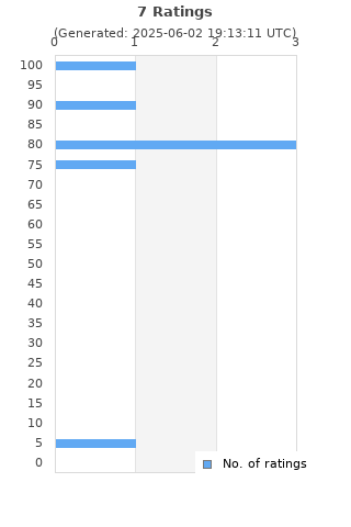Ratings distribution