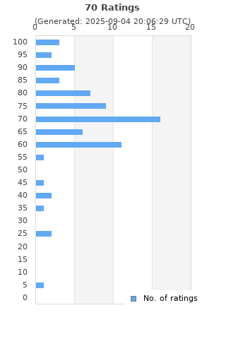 Ratings distribution