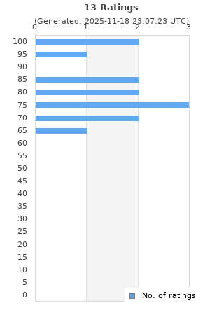 Ratings distribution