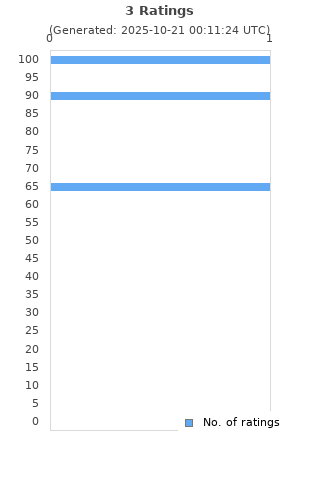Ratings distribution