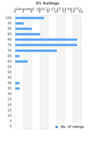 Ratings distribution