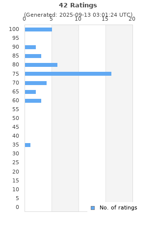 Ratings distribution