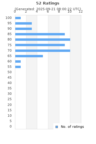 Ratings distribution